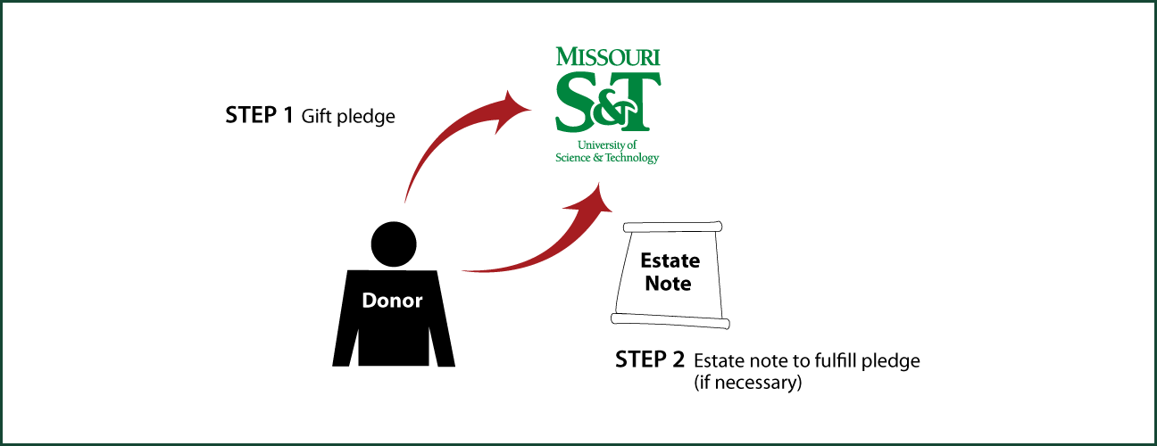 Gifts by Estate Note Diagram. Description of image is listed below.