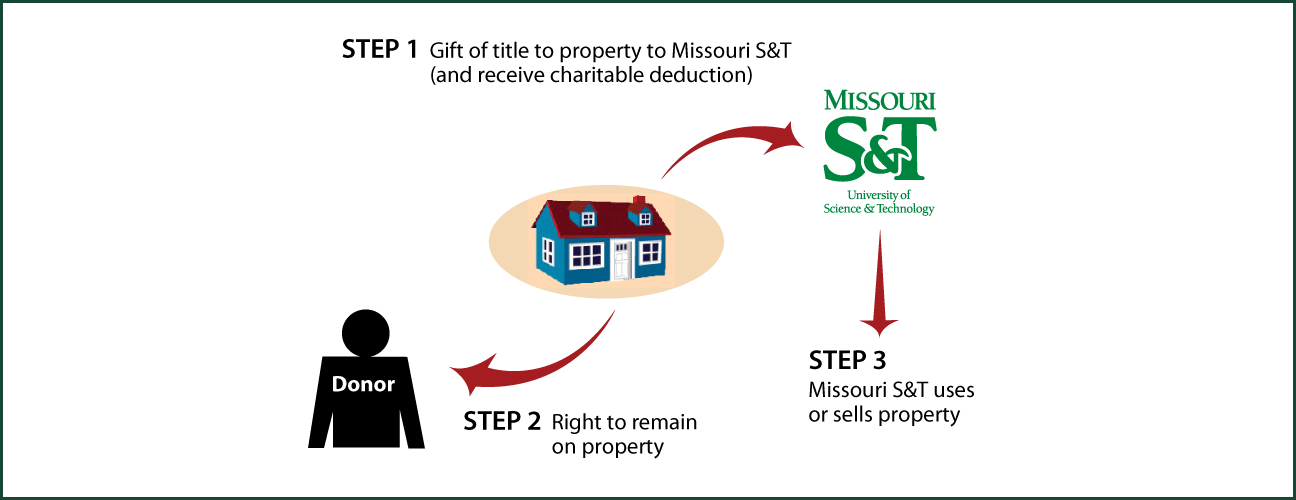 Gift of Personal Residence or Farm with Retained Life Estate Thumbnail