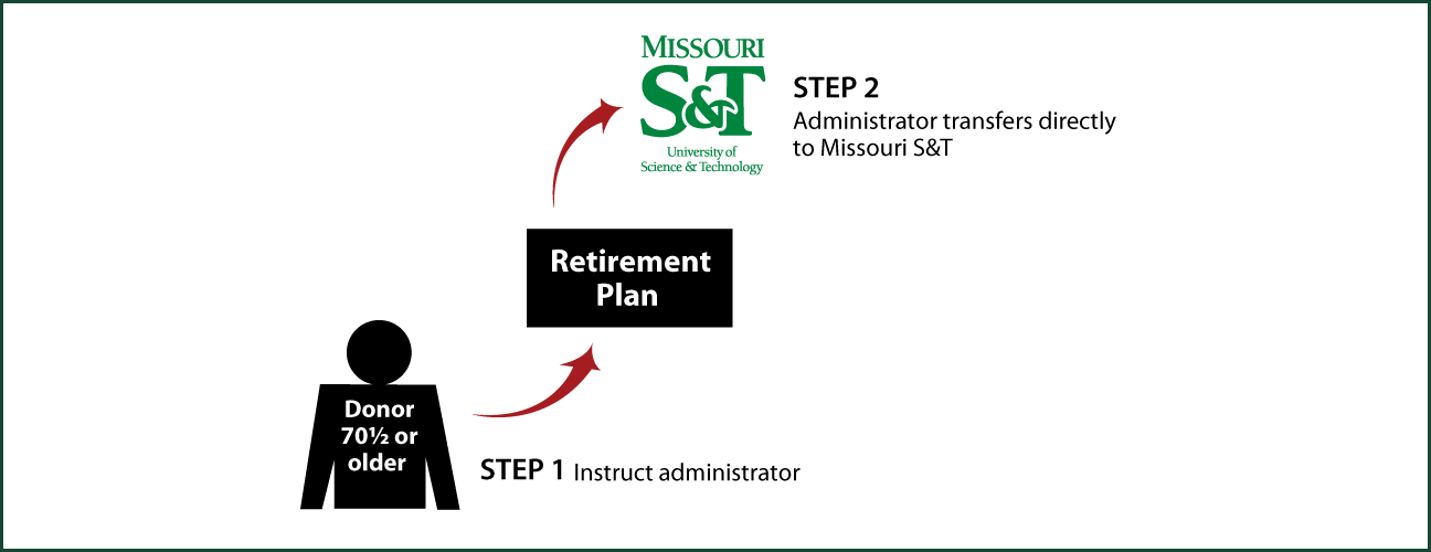 IRA Rollover Gifts (QCD) Thumbnail