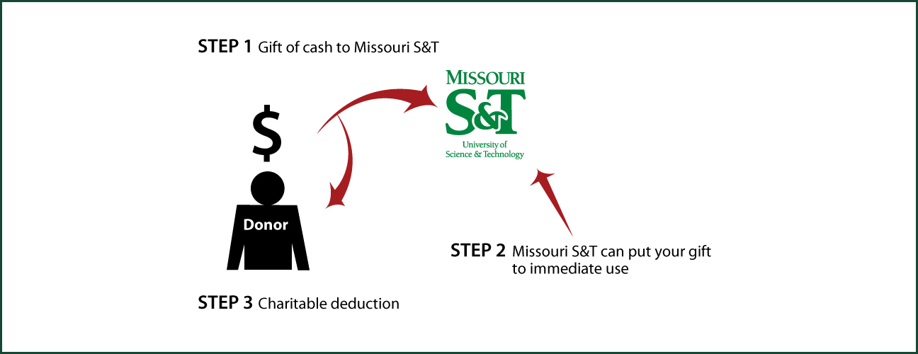 Cash, Checks, and Credit Cards Diagram. Description of image is listed below.