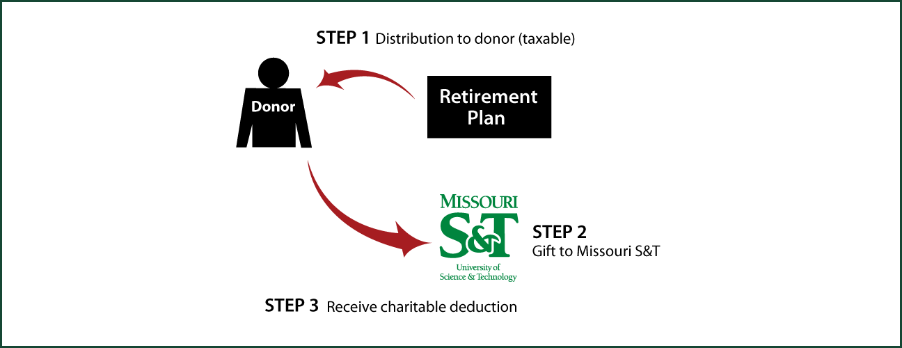 Gifts from Retirement Plans During Life Thumbnail