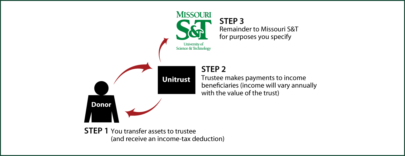 Charitable Remainder Unitrust Thumbnail