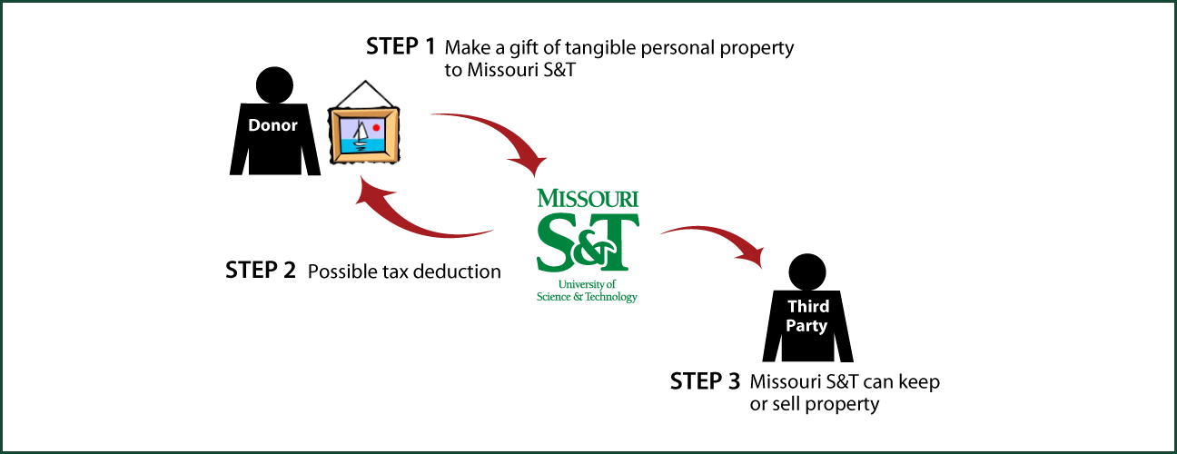 Tangible Personal Property Diagram. Description of image is listed below.